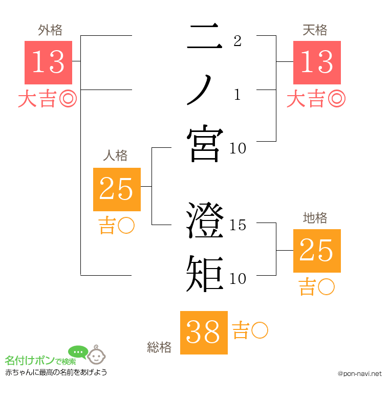 二ノ宮 澄矩さんの姓名判断結果