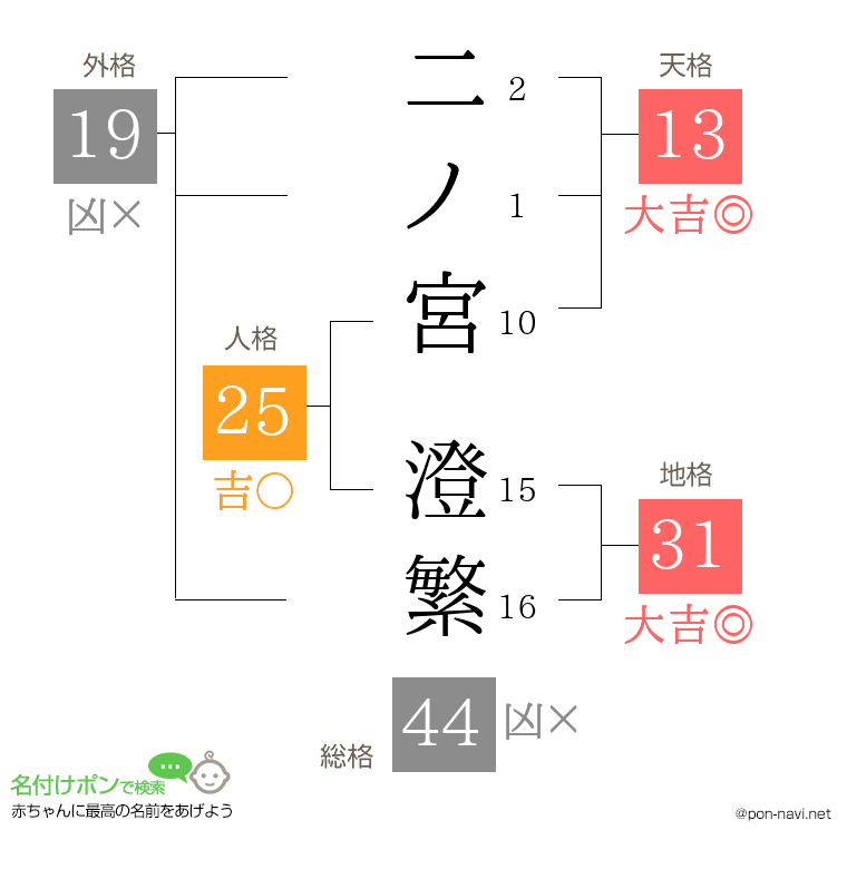 二ノ宮 澄繁さんの姓名判断結果