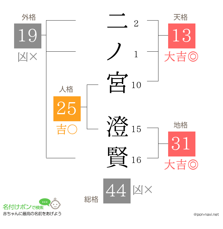 二ノ宮 澄賢さんの姓名判断結果