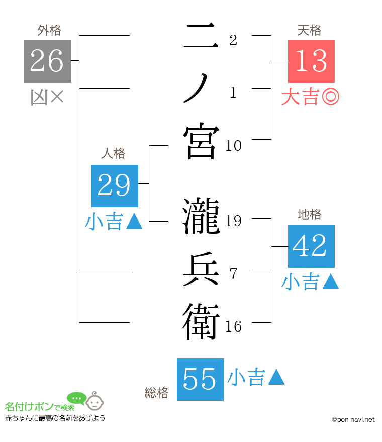 二ノ宮 瀧兵衛さんの姓名判断結果