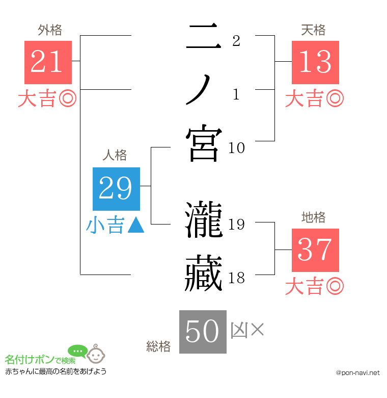 二ノ宮 瀧藏さんの姓名判断結果