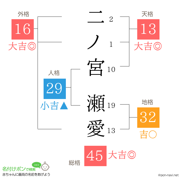 二ノ宮 瀬愛さんの姓名判断結果