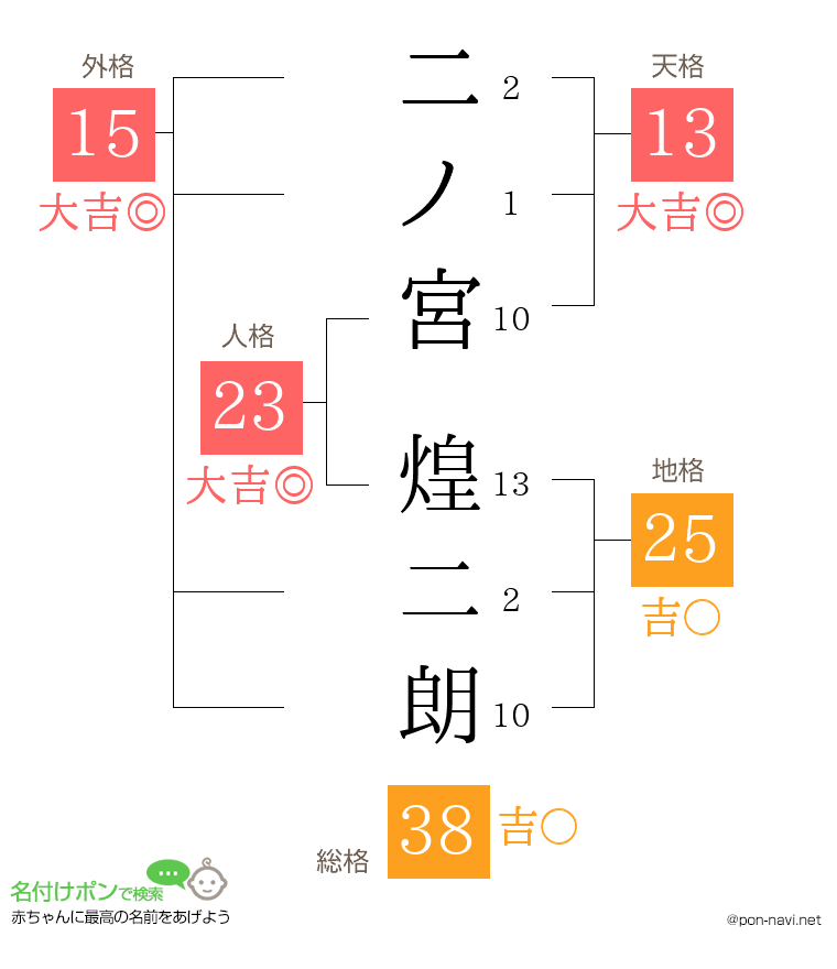 二ノ宮 煌二朗さんの姓名判断結果
