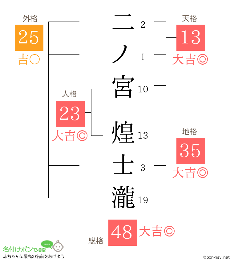二ノ宮 煌士瀧さんの姓名判断結果