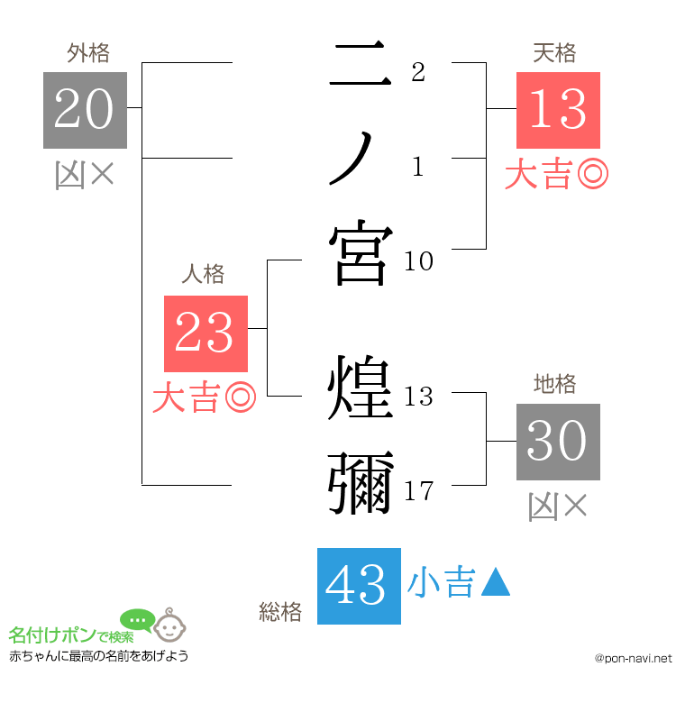 二ノ宮 煌彌さんの姓名判断結果