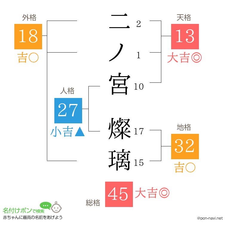 二ノ宮 燦璃さんの姓名判断結果