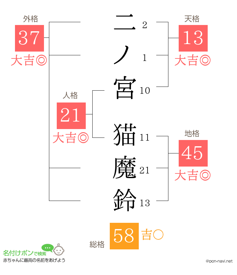 二ノ宮 猫魔鈴さんの姓名判断結果