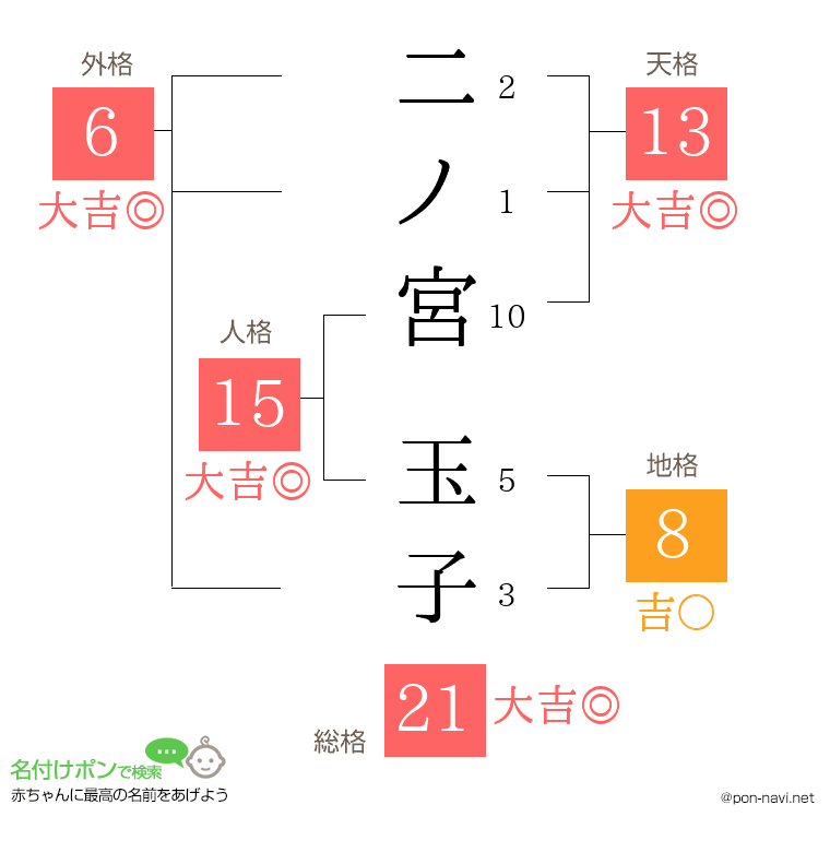 二ノ宮 玉子さんの姓名判断結果