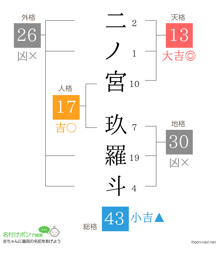 二ノ宮 玖羅斗さんの姓名判断結果