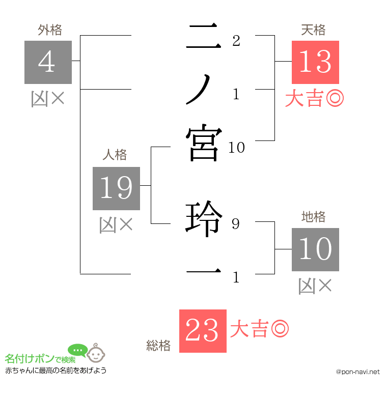 二ノ宮 玲一さんの姓名判断結果