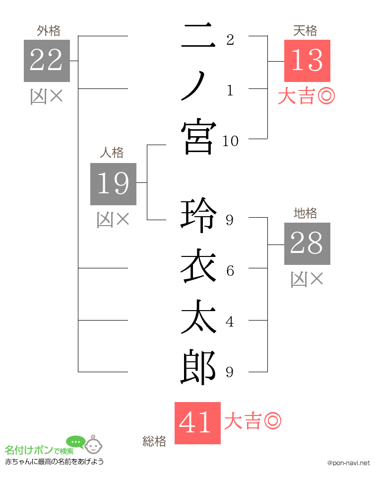 二ノ宮 玲衣太郎さんの姓名判断結果