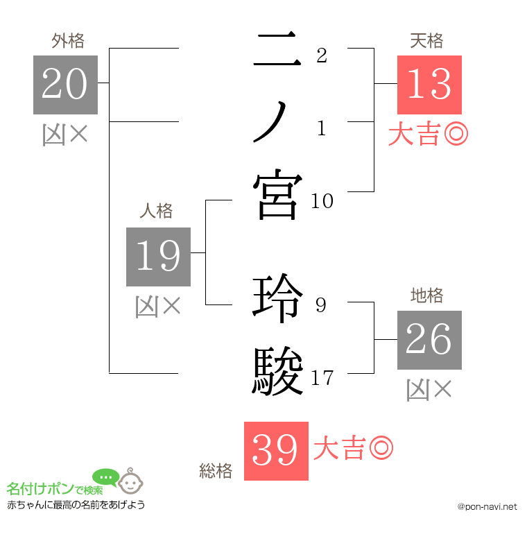二ノ宮 玲駿さんの姓名判断結果