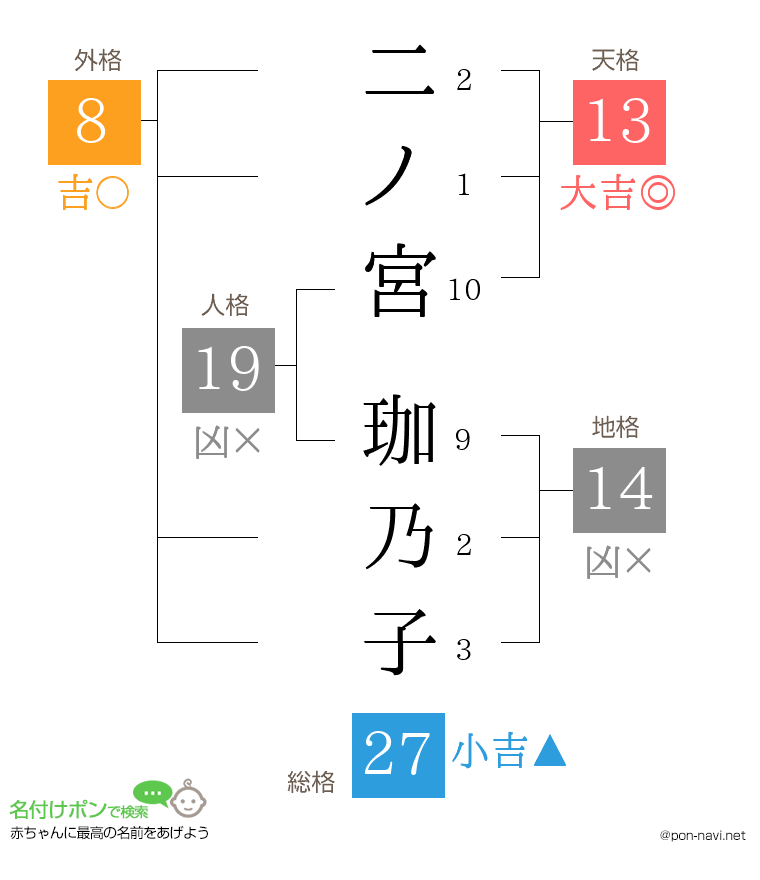 二ノ宮 珈乃子さんの姓名判断結果