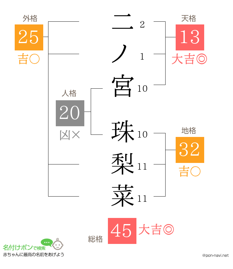 二ノ宮 珠梨菜さんの姓名判断結果