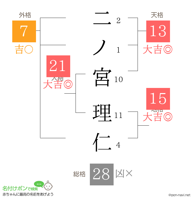 二ノ宮 理仁さんの姓名判断結果