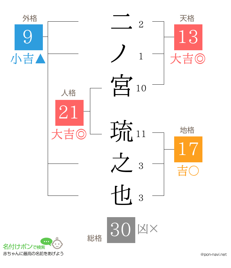 二ノ宮 琉之也さんの姓名判断結果