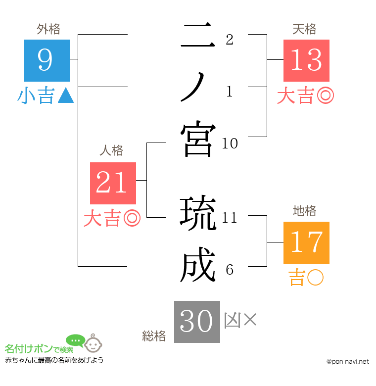 二ノ宮 琉成さんの姓名判断結果