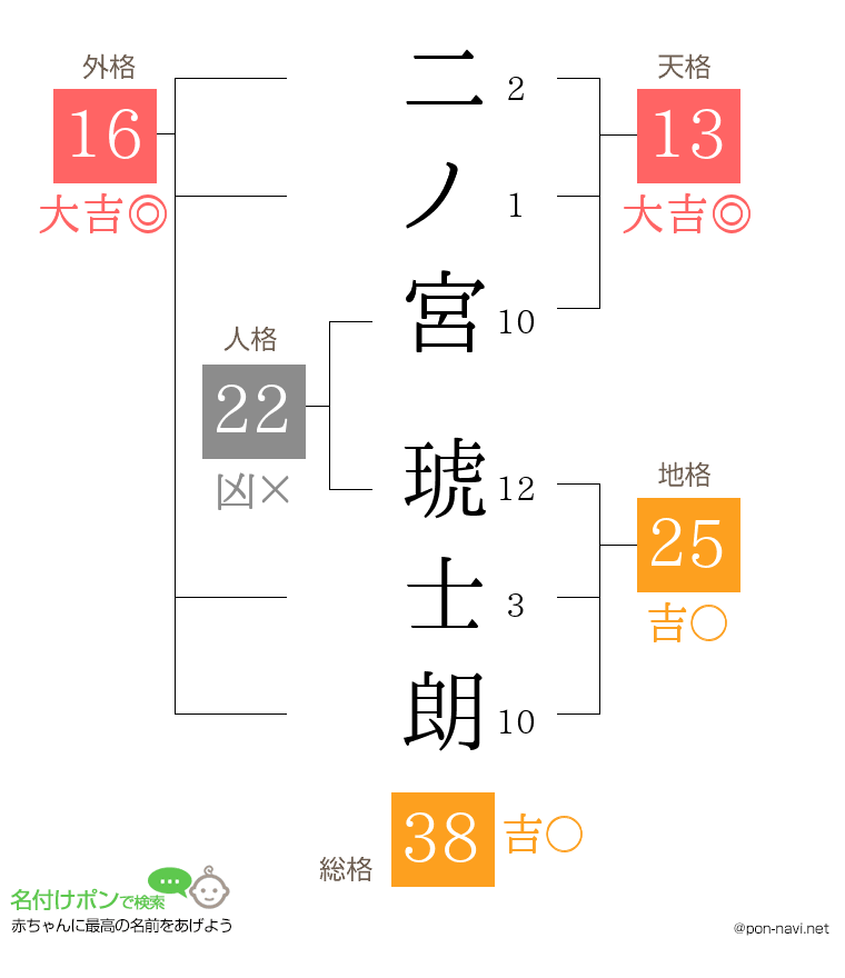二ノ宮 琥士朗さんの姓名判断結果