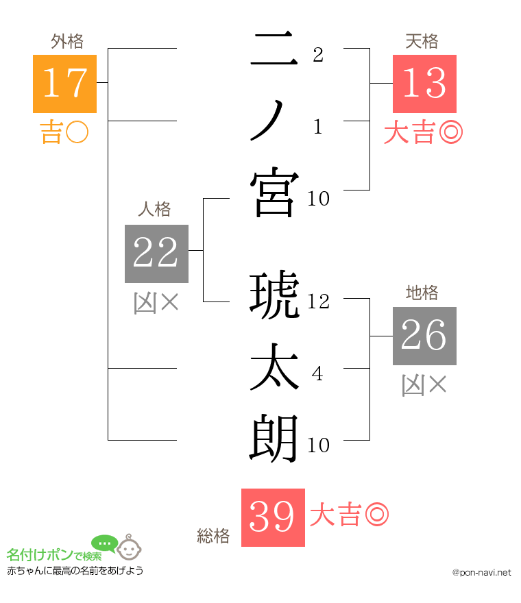二ノ宮 琥太朗さんの姓名判断結果