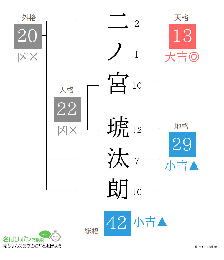 二ノ宮 琥汰朗さんの姓名判断結果