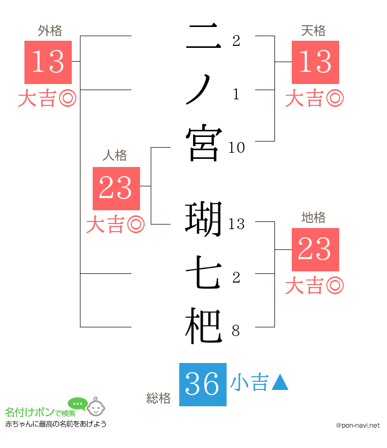 二ノ宮 瑚七杷さんの姓名判断結果