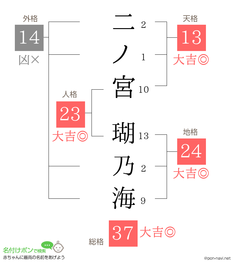 二ノ宮 瑚乃海さんの姓名判断結果