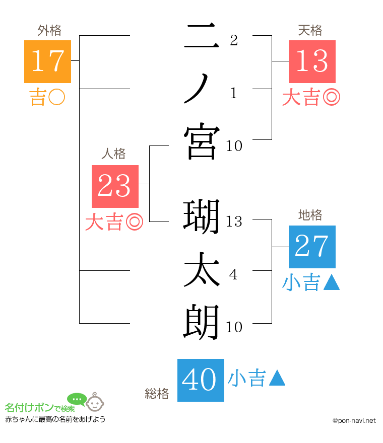 二ノ宮 瑚太朗さんの姓名判断結果
