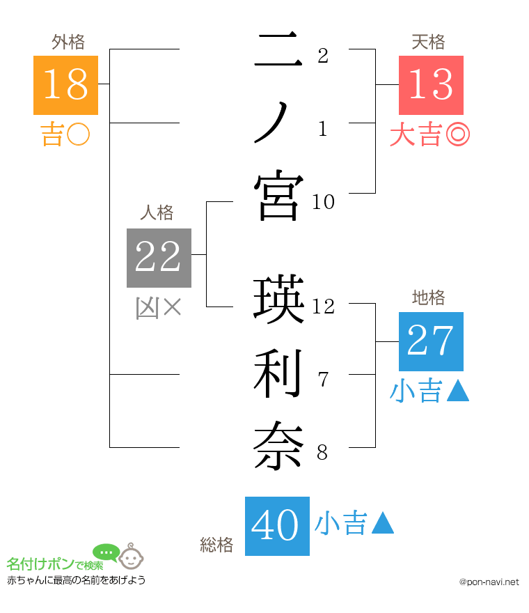 二ノ宮 瑛利奈さんの姓名判断結果