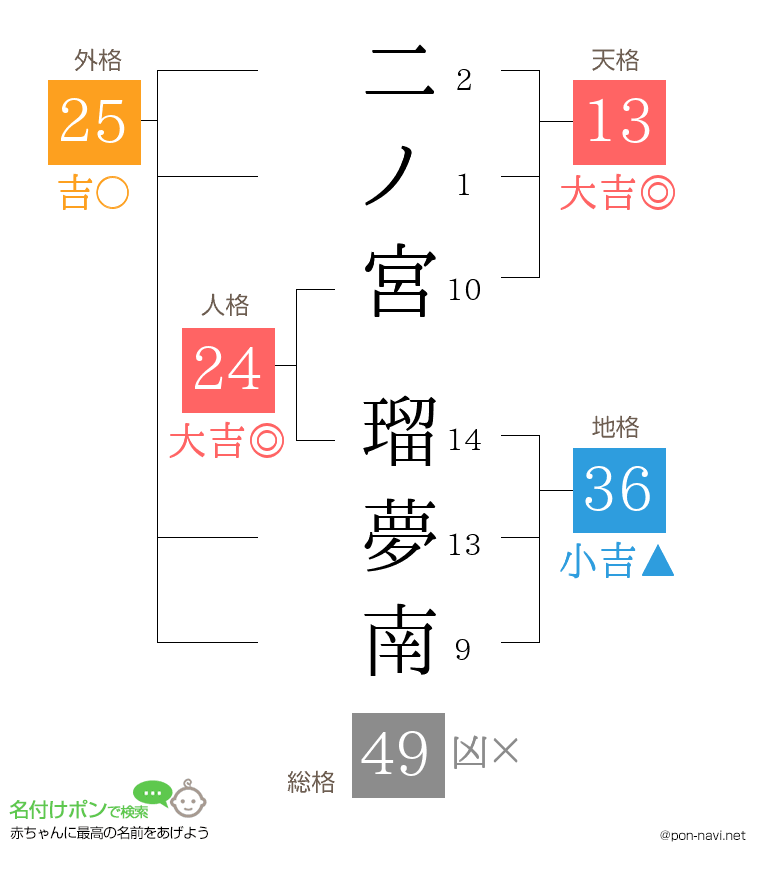 二ノ宮 瑠夢南さんの姓名判断結果