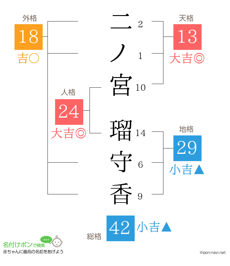 二ノ宮 瑠守香さんの姓名判断結果