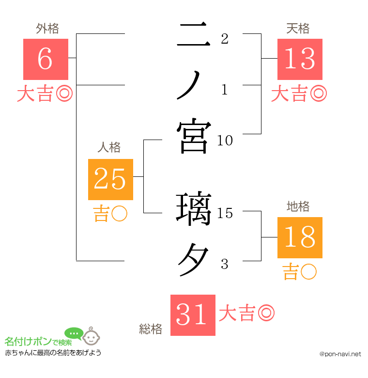 二ノ宮 璃夕さんの姓名判断結果