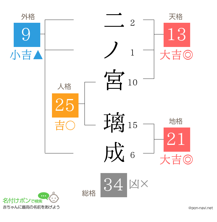 二ノ宮 璃成さんの姓名判断結果