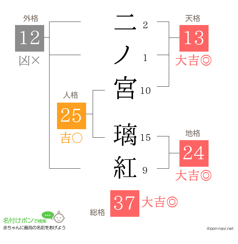 二ノ宮 璃紅さんの姓名判断結果