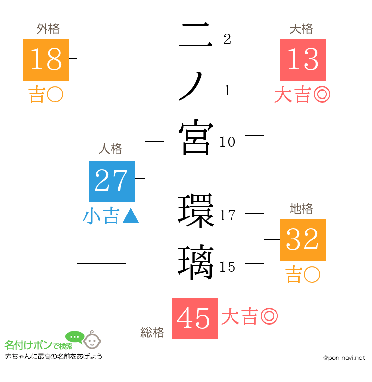 二ノ宮 環璃さんの姓名判断結果