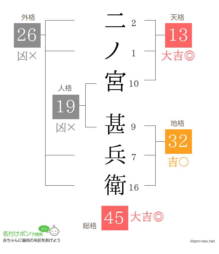 二ノ宮 甚兵衛さんの姓名判断結果