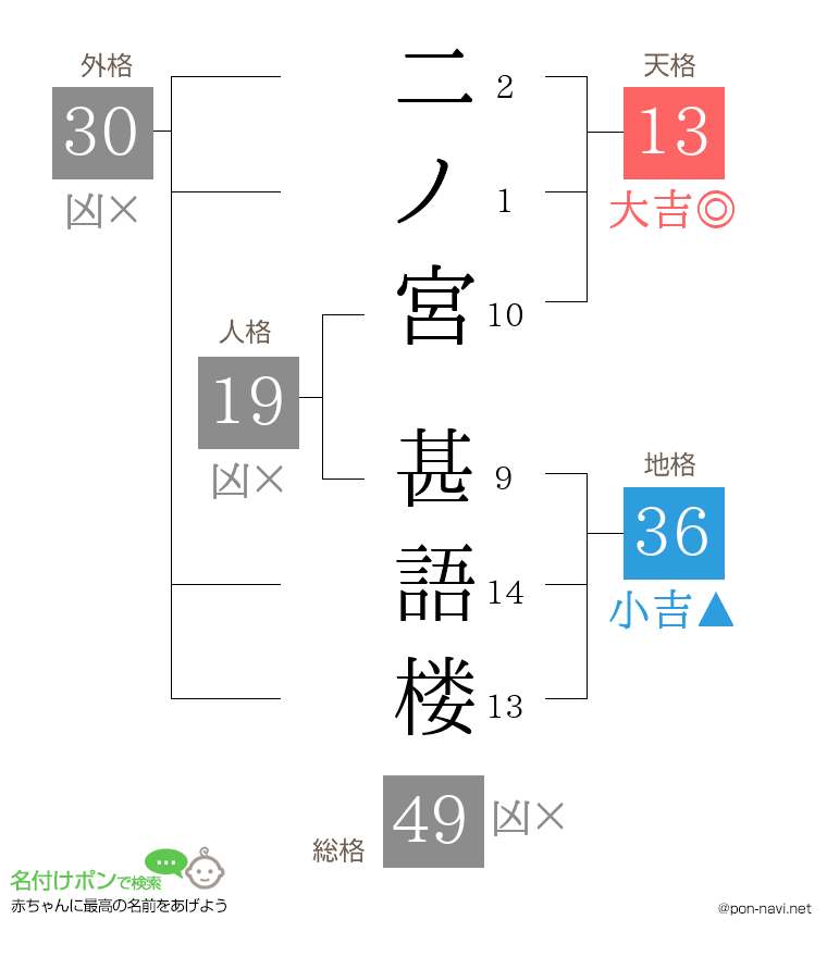 二ノ宮 甚語楼さんの姓名判断結果