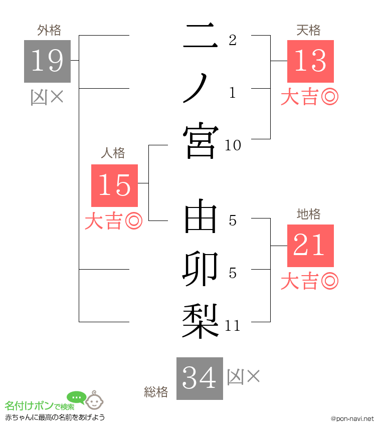 二ノ宮 由卯梨さんの姓名判断結果