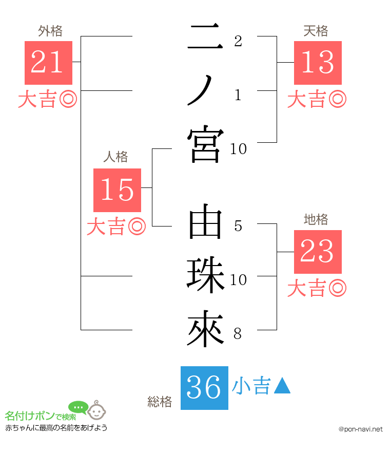 二ノ宮 由珠來さんの姓名判断結果