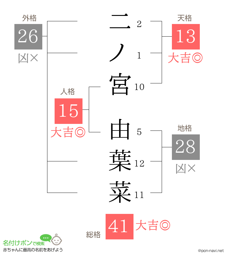 二ノ宮 由葉菜さんの姓名判断結果