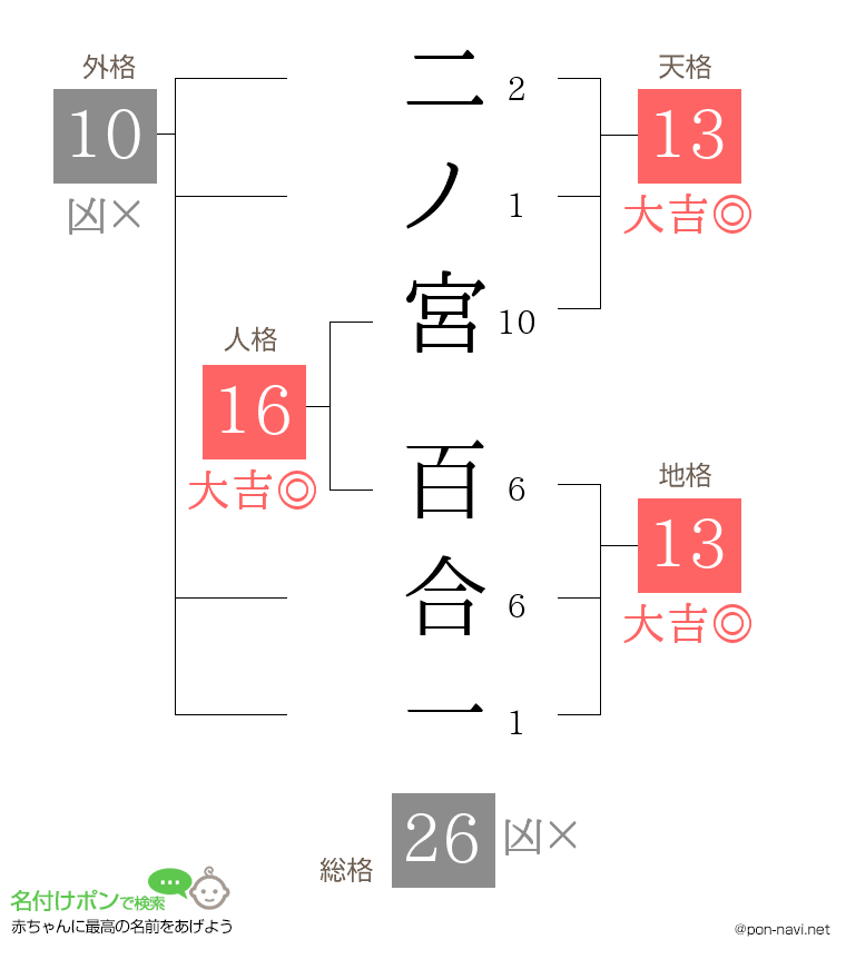二ノ宮 百合一さんの姓名判断結果
