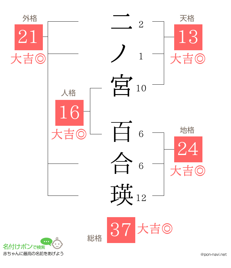 二ノ宮 百合瑛さんの姓名判断結果