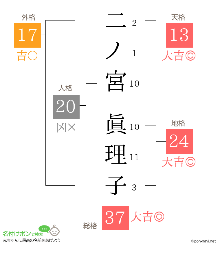 二ノ宮 眞理子さんの姓名判断結果