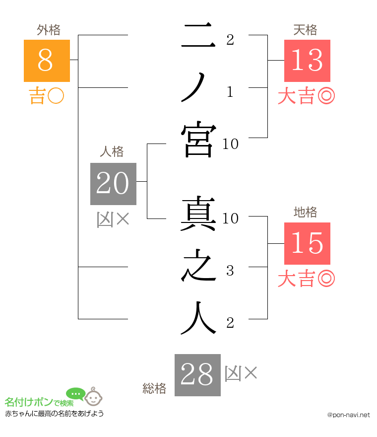 二ノ宮 真之人さんの姓名判断結果