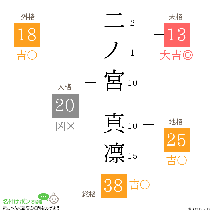 二ノ宮 真凛さんの姓名判断結果