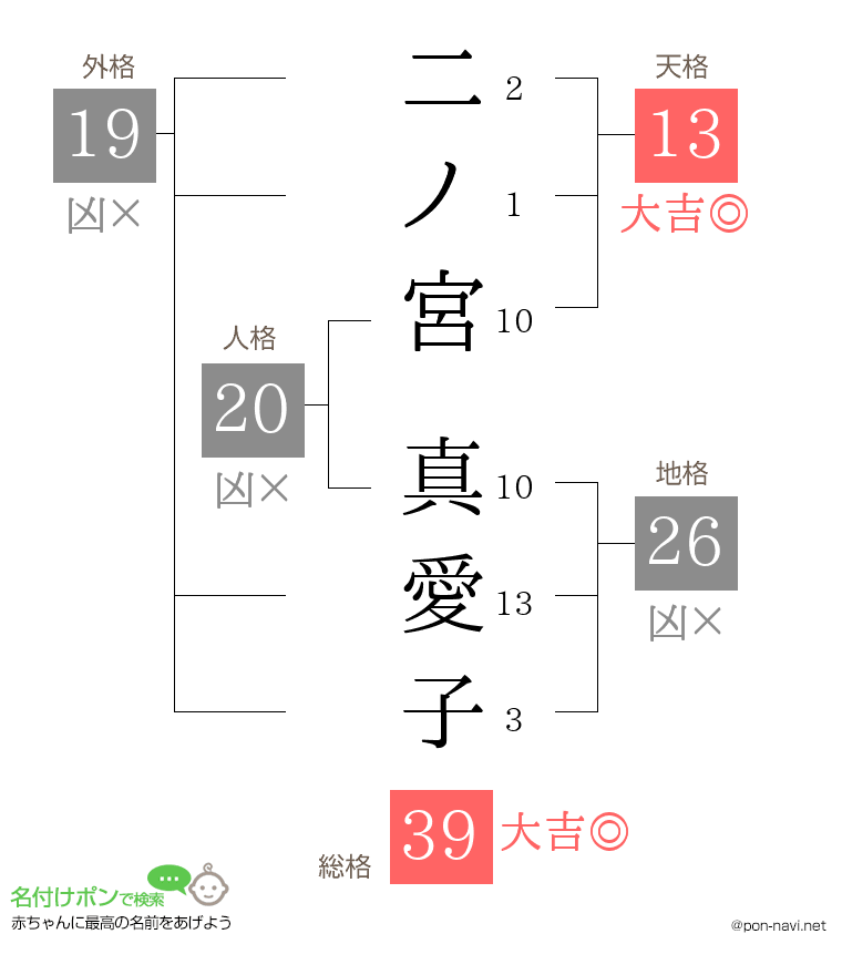 二ノ宮 真愛子さんの姓名判断結果
