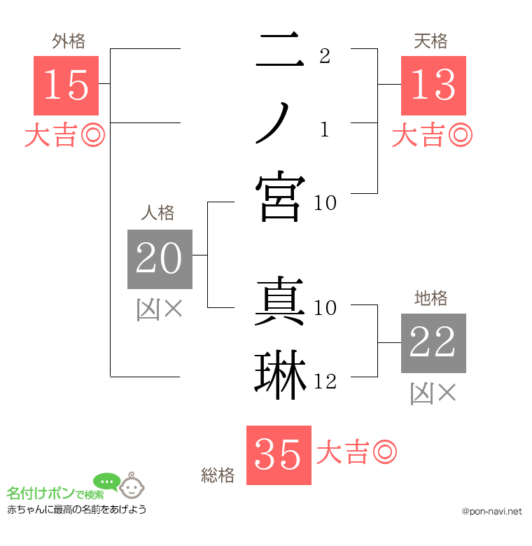 二ノ宮 真琳さんの姓名判断結果