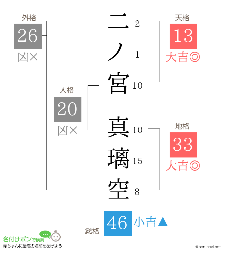 二ノ宮 真璃空さんの姓名判断結果