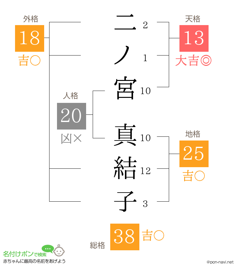 二ノ宮 真結子さんの姓名判断結果