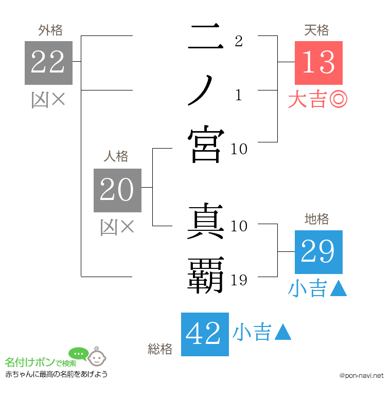 二ノ宮 真覇さんの姓名判断結果