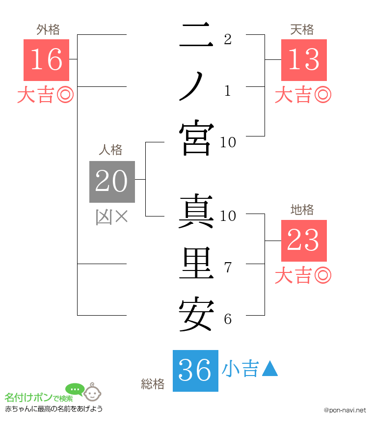 二ノ宮 真里安さんの姓名判断結果
